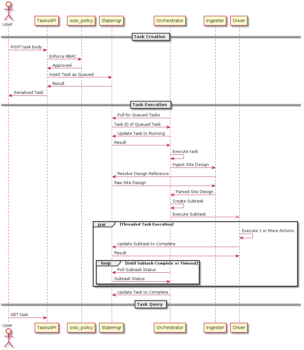 Sequence diagram of basic task execution.