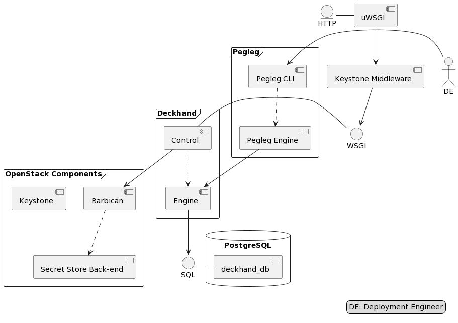 High level architecture of Pegleg + Deckhand