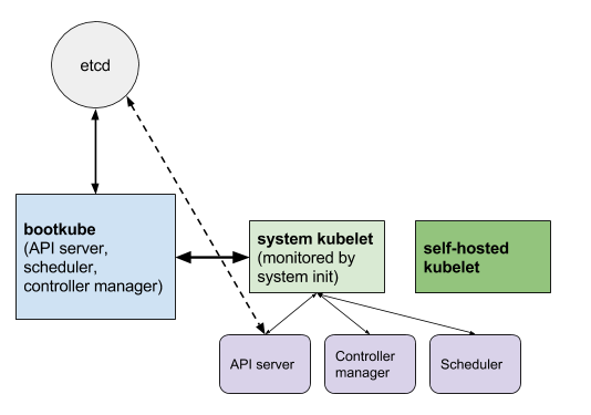 Self-Hosted