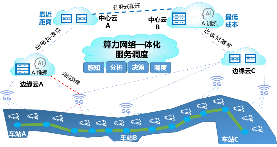 算力网络一体化调度示意图