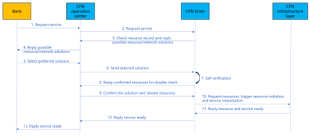 Private Computing Service Scheduling in CFN