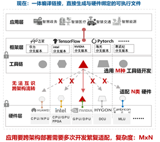 智算生态壁垒示意图