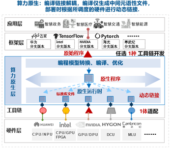 算力原生逻辑方案