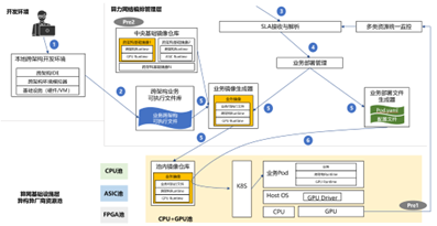 应用跨架构部署流程图