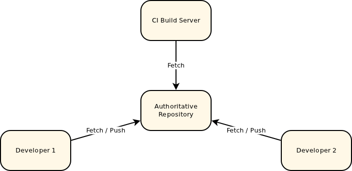 /opendev/gerrit/raw/commit/d0bc9e56927275538ce57200fdc1a8280f1c0995/Documentation/images/intro-quick-central-repo.png