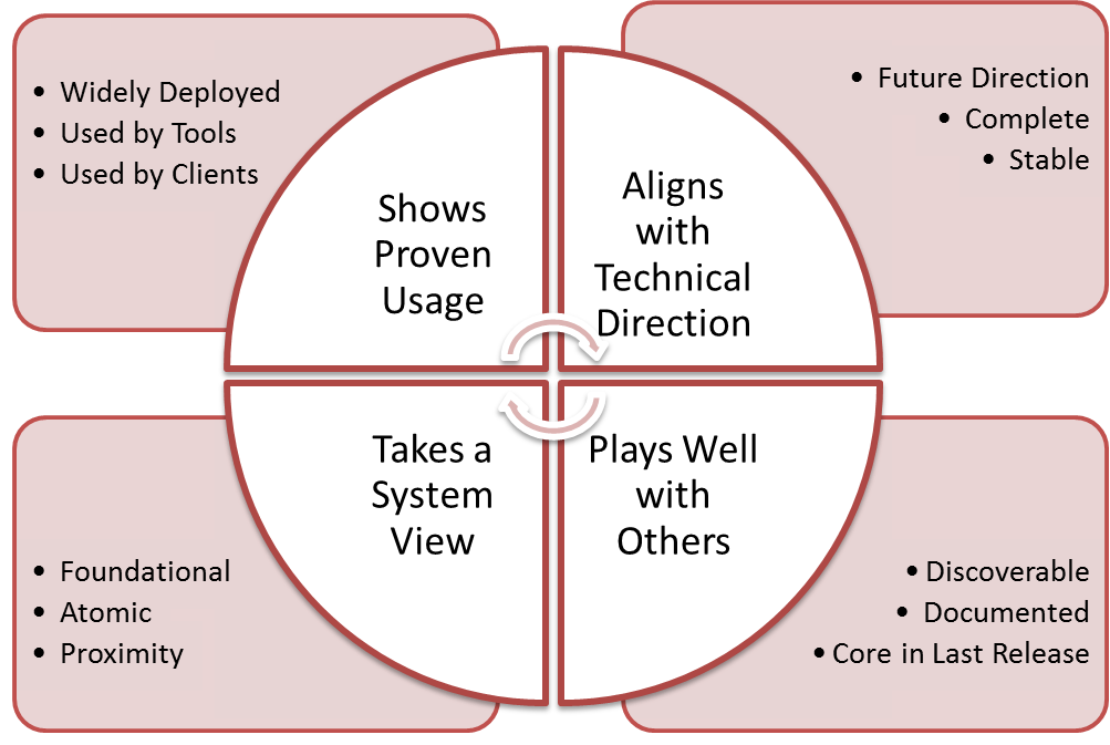 Graphic showing Capabilities Seleciton Criteria