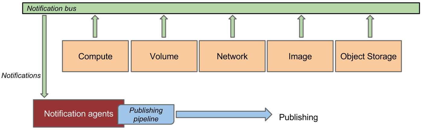 Notification agents consuming messages from services.