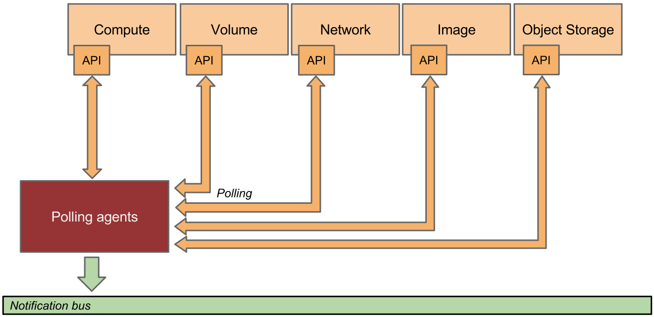 Polling agents querying services for data.