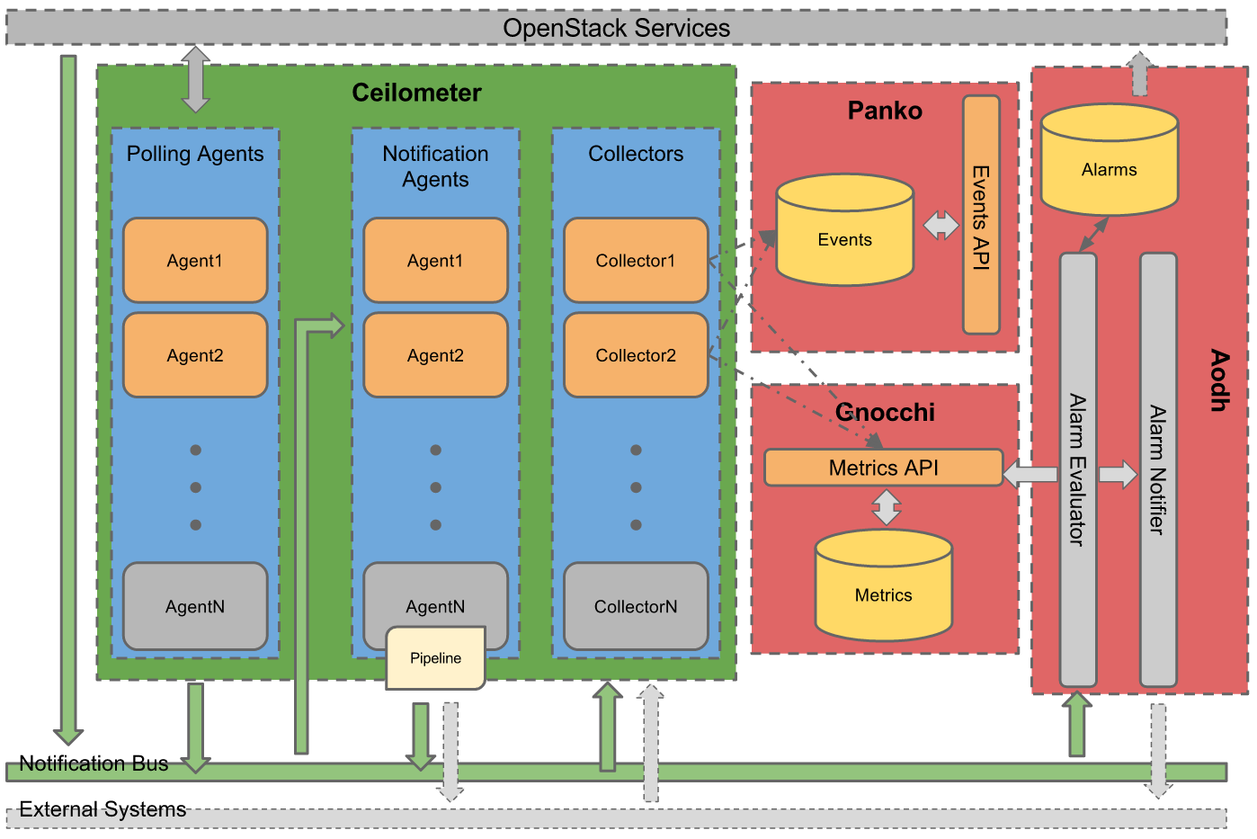 An overall summary of Ceilometer's logical architecture.