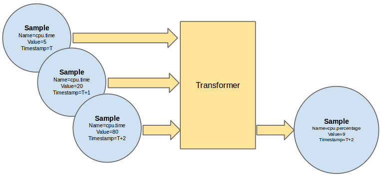 Example of aggregation of multiple cpu time usage samples in a single cpu percentage sample.