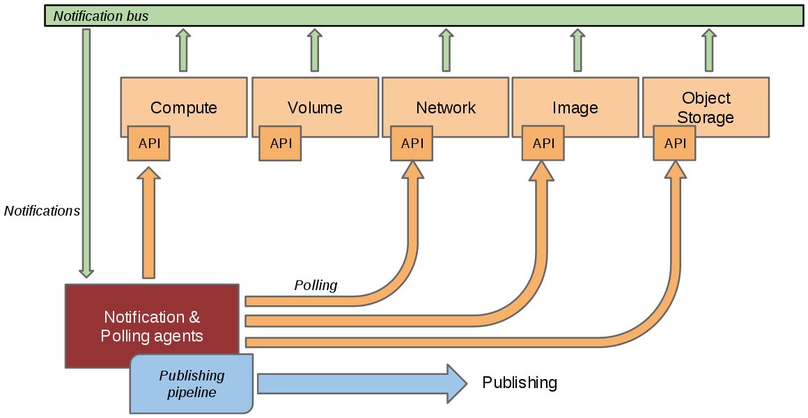 This is a representation of how the collectors and agents gather data from multiple sources.