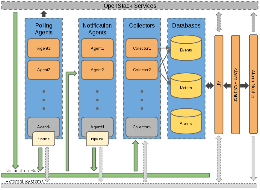 An overall summary of Ceilometer's logical architecture.