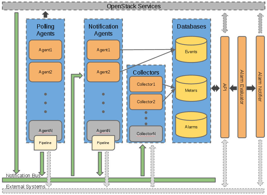 An overall summary of Ceilometer's logical architecture.