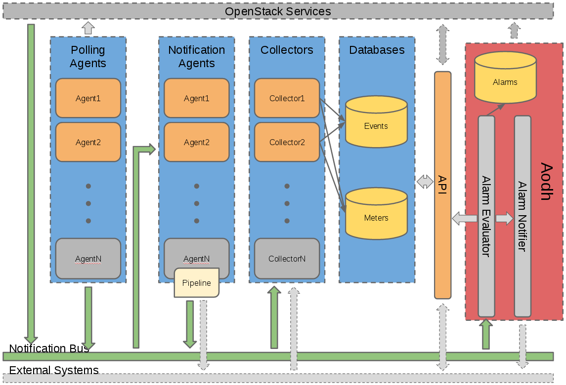 An overall summary of Ceilometer's logical architecture.