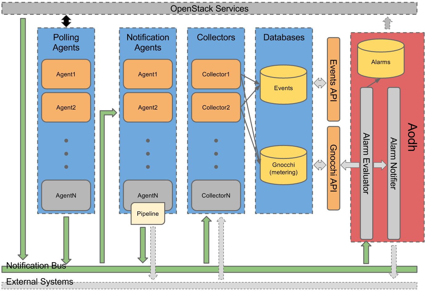 An overall summary of Ceilometer+Gnocchi's logical architecture.