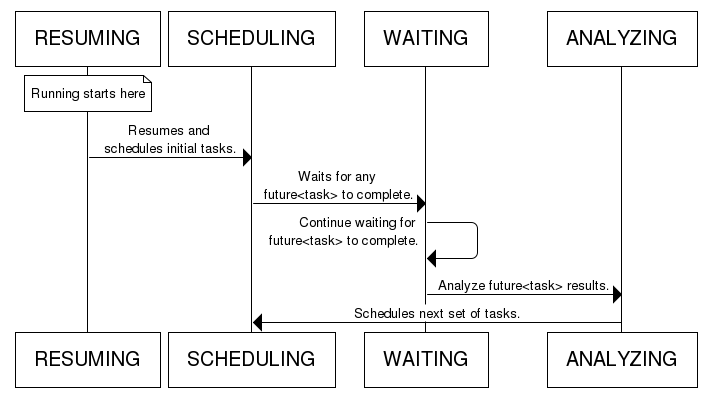 Action engine state transitions