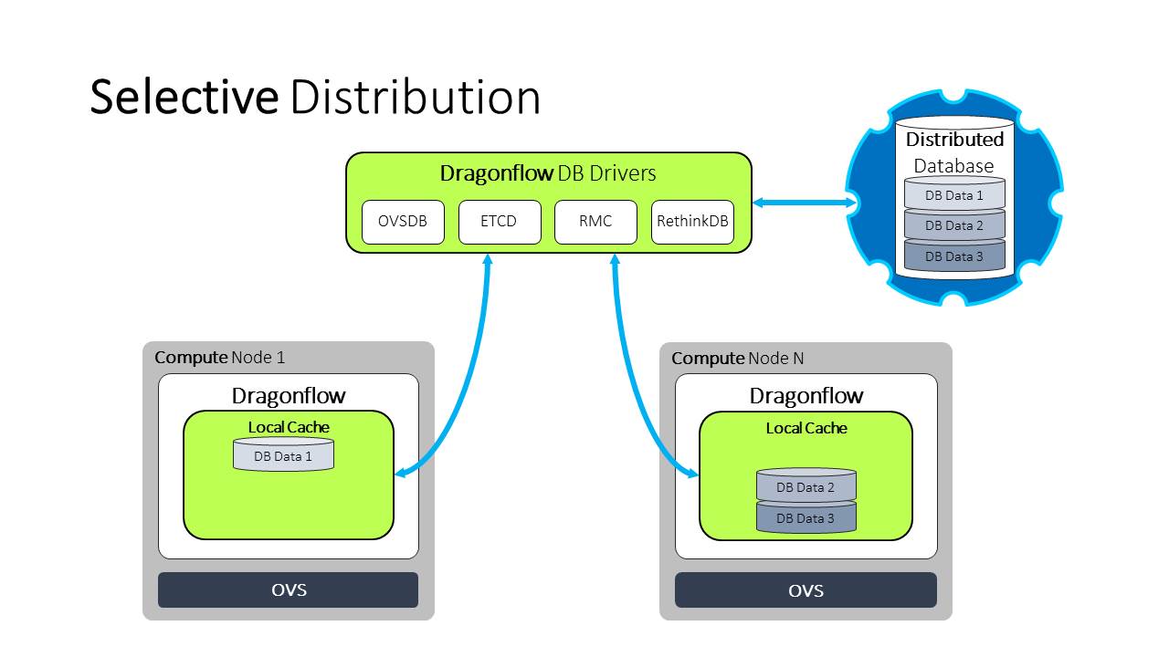 Pluggable DB architecture