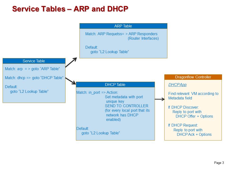 Dragonflow Pipeline