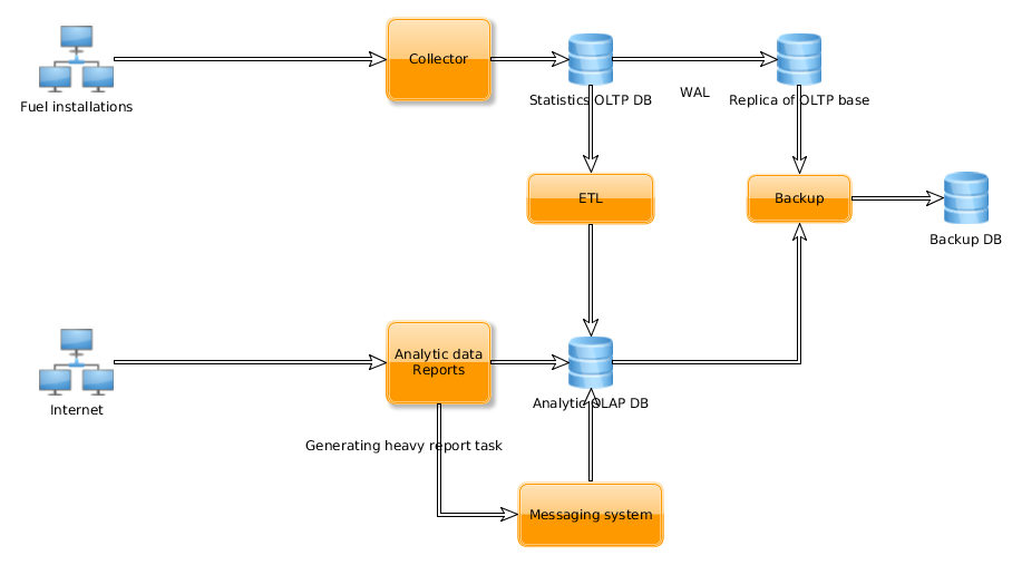 Pic 1. Fuel-stats architecture