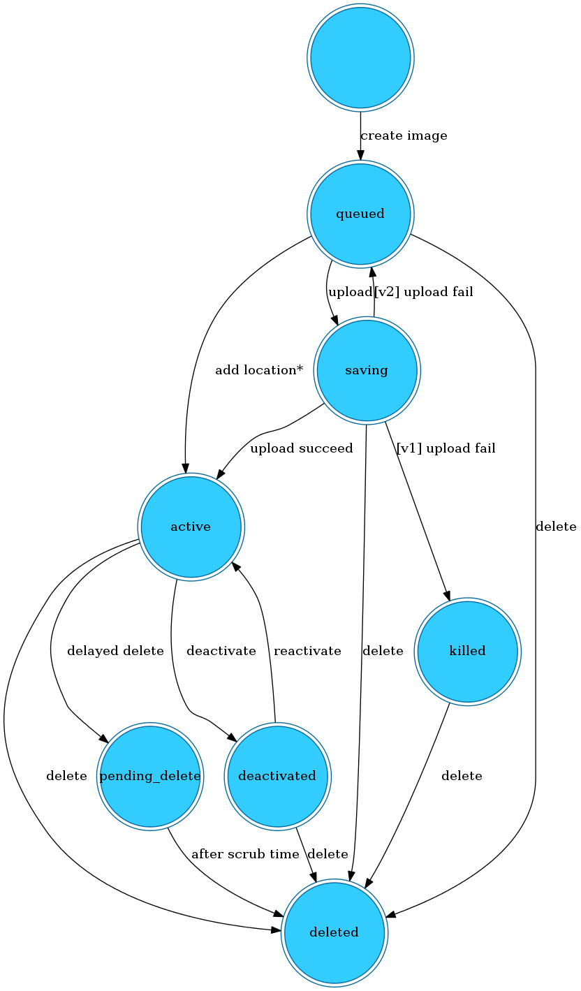 /openstack/glance/raw/commit/93b81315c6a2ef243203840426b4c08e1d3464f7/doc/source/images/image_status_transition.png
