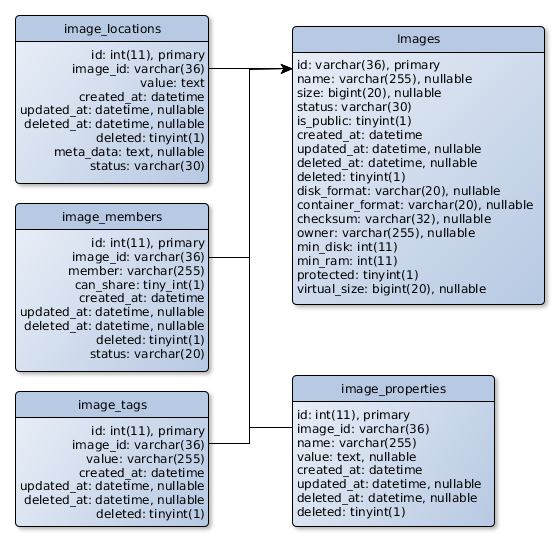 /openstack/glance/raw/commit/aba20e70eafb18014c6376fbb55d88c63f362d22/doc/source/images/glance_db.png
