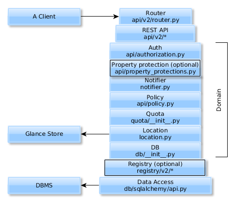 /openstack/glance/raw/commit/aba20e70eafb18014c6376fbb55d88c63f362d22/doc/source/images/glance_layers.png