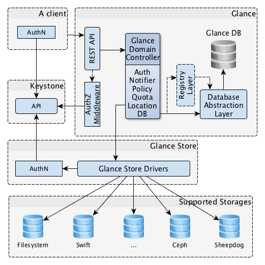 /openstack/glance/raw/commit/df0d0aad86b54a3554c5bef602d1049660223065/doc/source/images/architecture.png