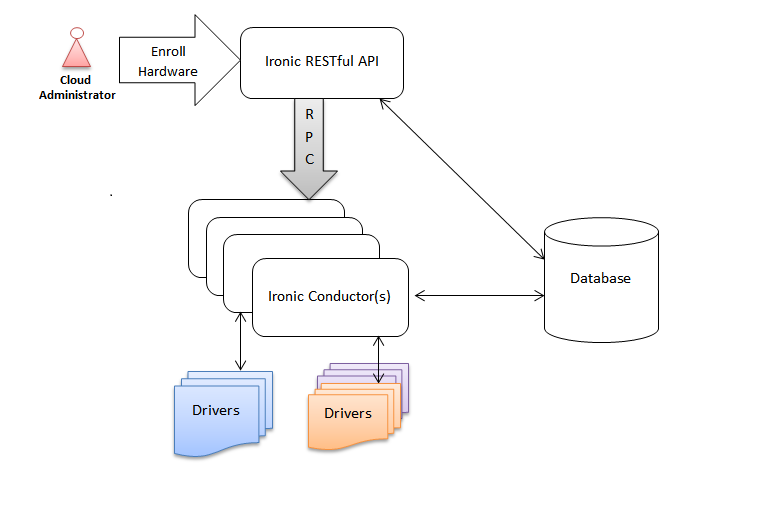 /openstack/ironic/raw/commit/a5c26972b28018083e0a76c0dbc41d738ca84fff/doc/source/images/deployment_architecture_2.png