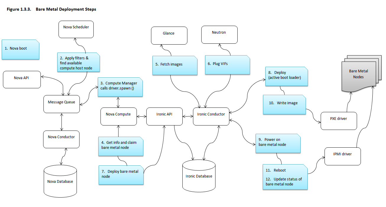 /openstack/ironic/raw/commit/a5c26972b28018083e0a76c0dbc41d738ca84fff/doc/source/images/deployment_steps.png