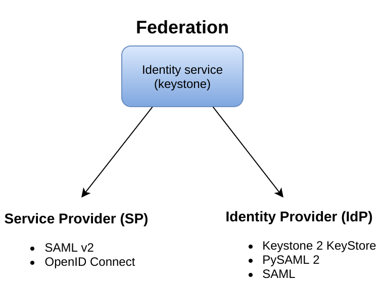 Keystone federation