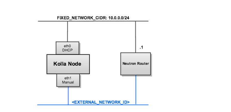 /openstack/kolla/raw/commit/8725ed652a319597b97b41549c16921c4b6190d3/doc/kollanet.png