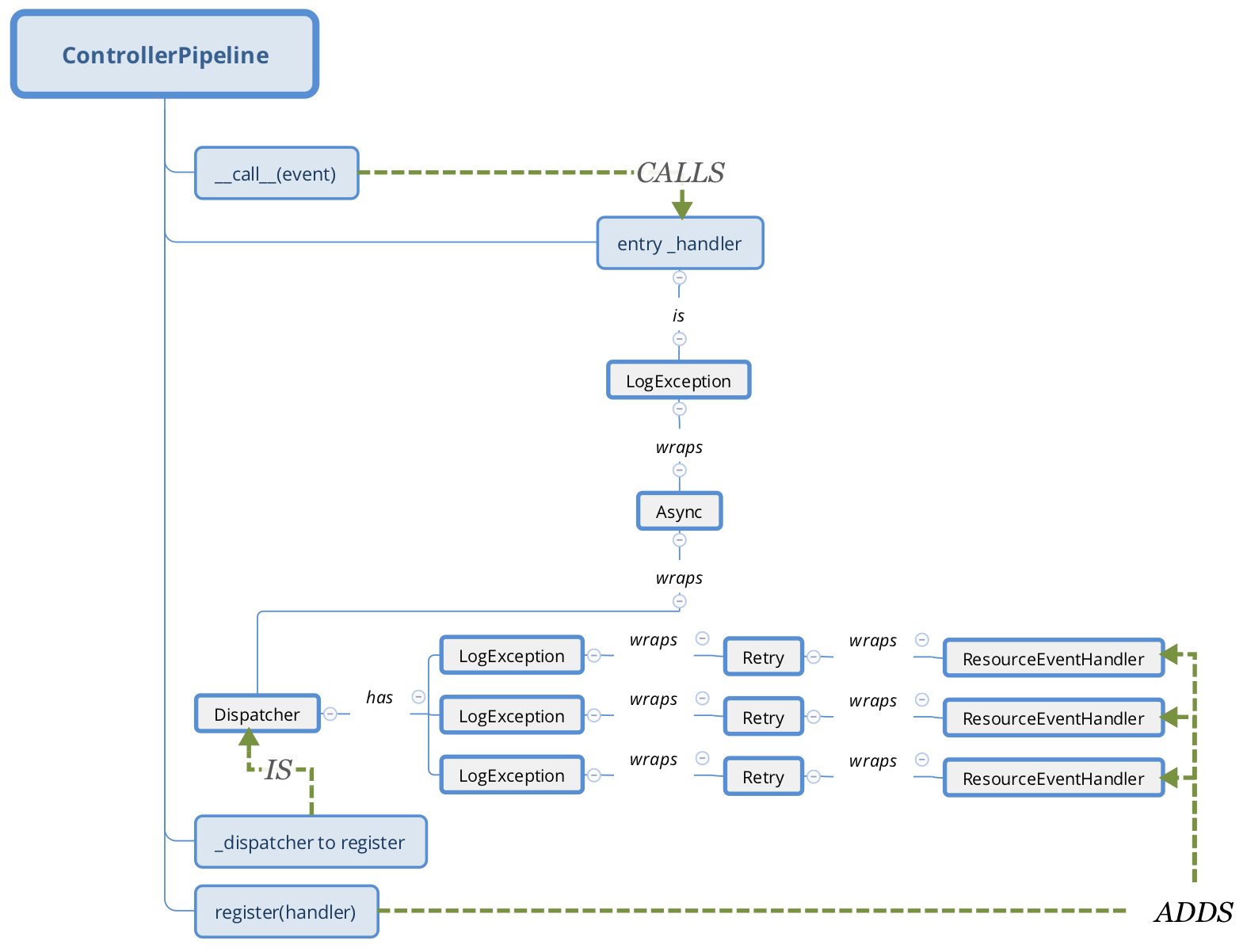 controller pipeline