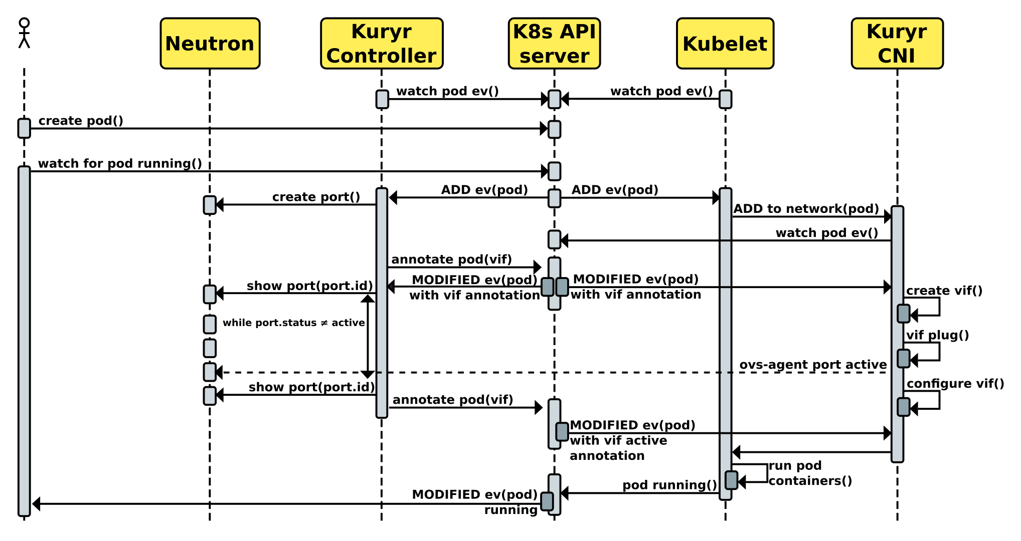 Controller-CNI interaction