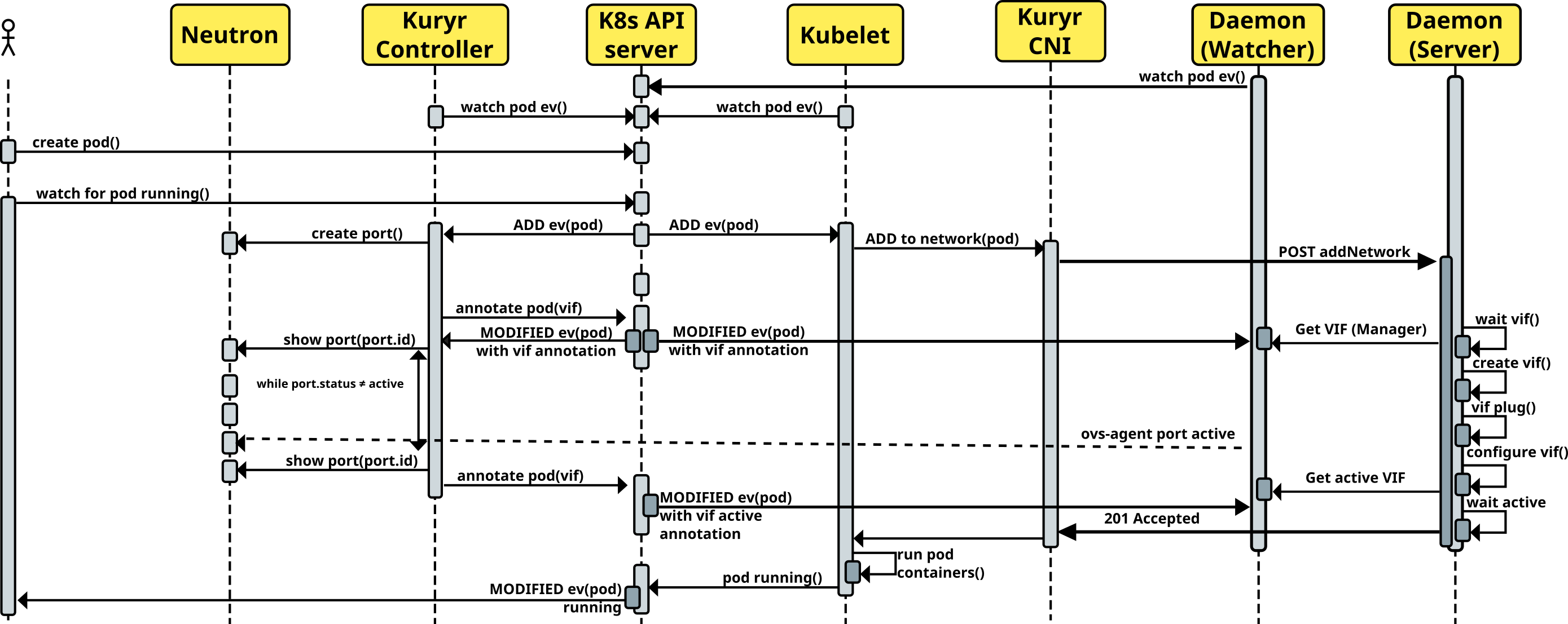 Controller-CNI-daemon interaction