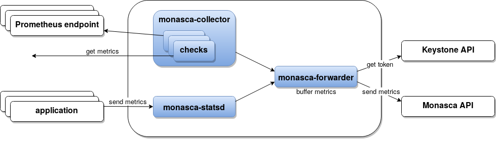 Monasca Agent Diagram