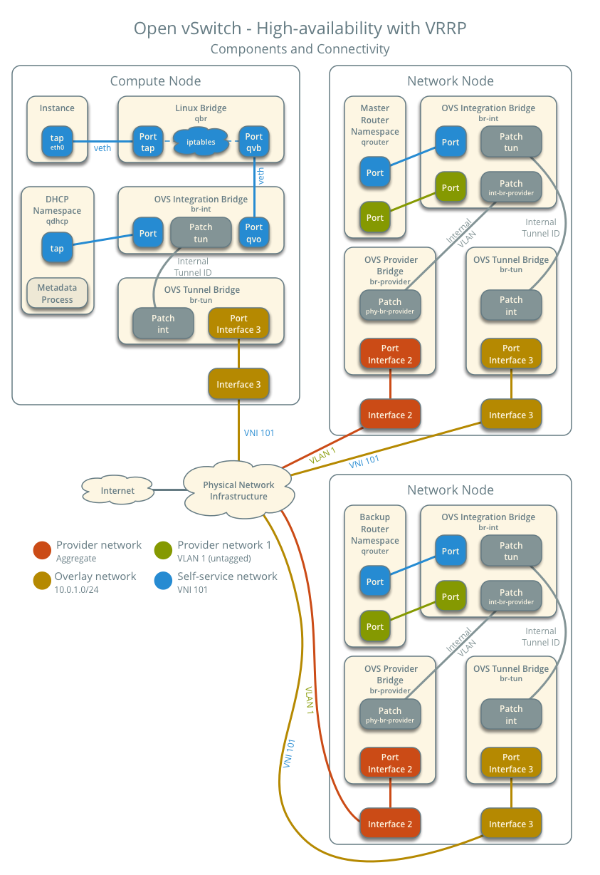 High-availability using VRRP with Linux bridge - components and connectivity - one network