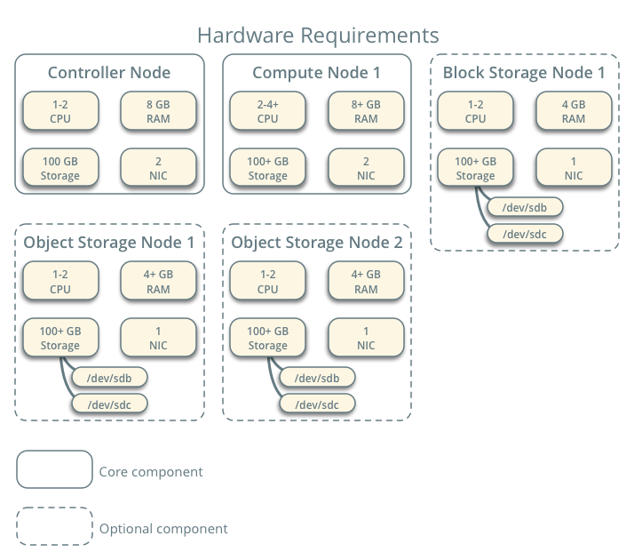 /openstack/nova/raw/commit/09204e6616d5d6439a6b918dec6979d489a92ab2/doc/source/install/figures/hwreqs.png