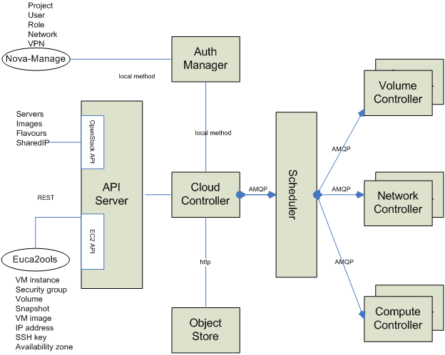 /openstack/nova/raw/commit/89dbc207c2b6cf641d9b2cd1e5243d7a9ce764c0/doc/source/images/rpc/arch.png