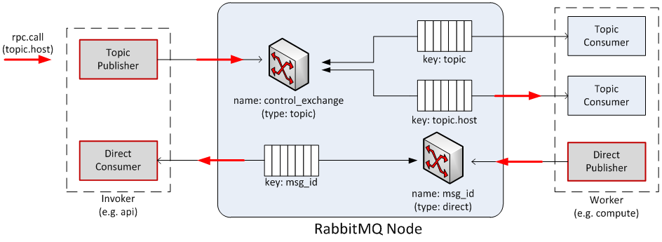 /openstack/nova/raw/commit/89dbc207c2b6cf641d9b2cd1e5243d7a9ce764c0/doc/source/images/rpc/flow1.png
