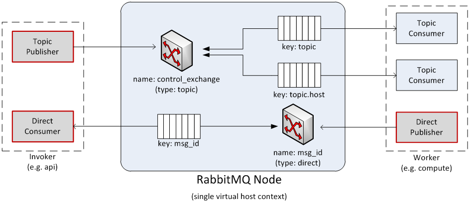 /openstack/nova/raw/commit/89dbc207c2b6cf641d9b2cd1e5243d7a9ce764c0/doc/source/images/rpc/rabt.png