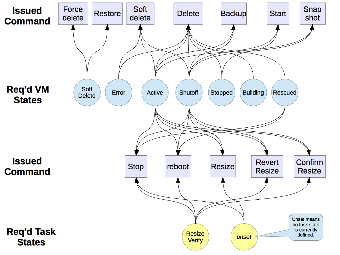 /openstack/nova/raw/commit/a67fb7703b6c2fe0fdcba37b6d89d0eb2a87b072/doc/source/images/PowerStates2.png