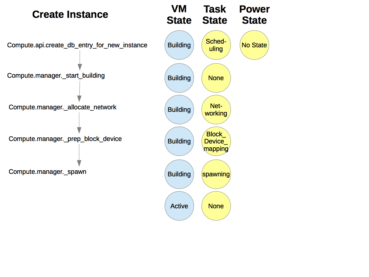 /openstack/nova/raw/commit/a67fb7703b6c2fe0fdcba37b6d89d0eb2a87b072/doc/source/images/run_instance_walkthrough.png