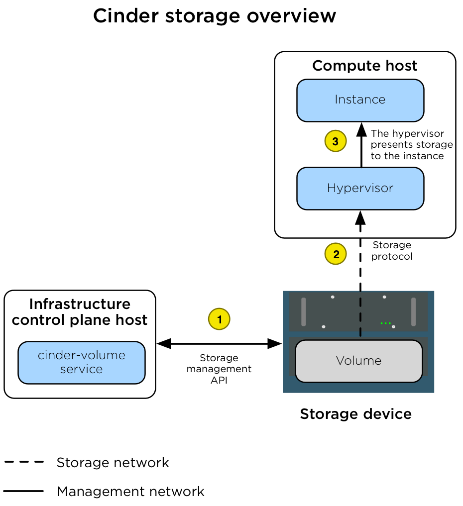 The diagram shows the following steps.