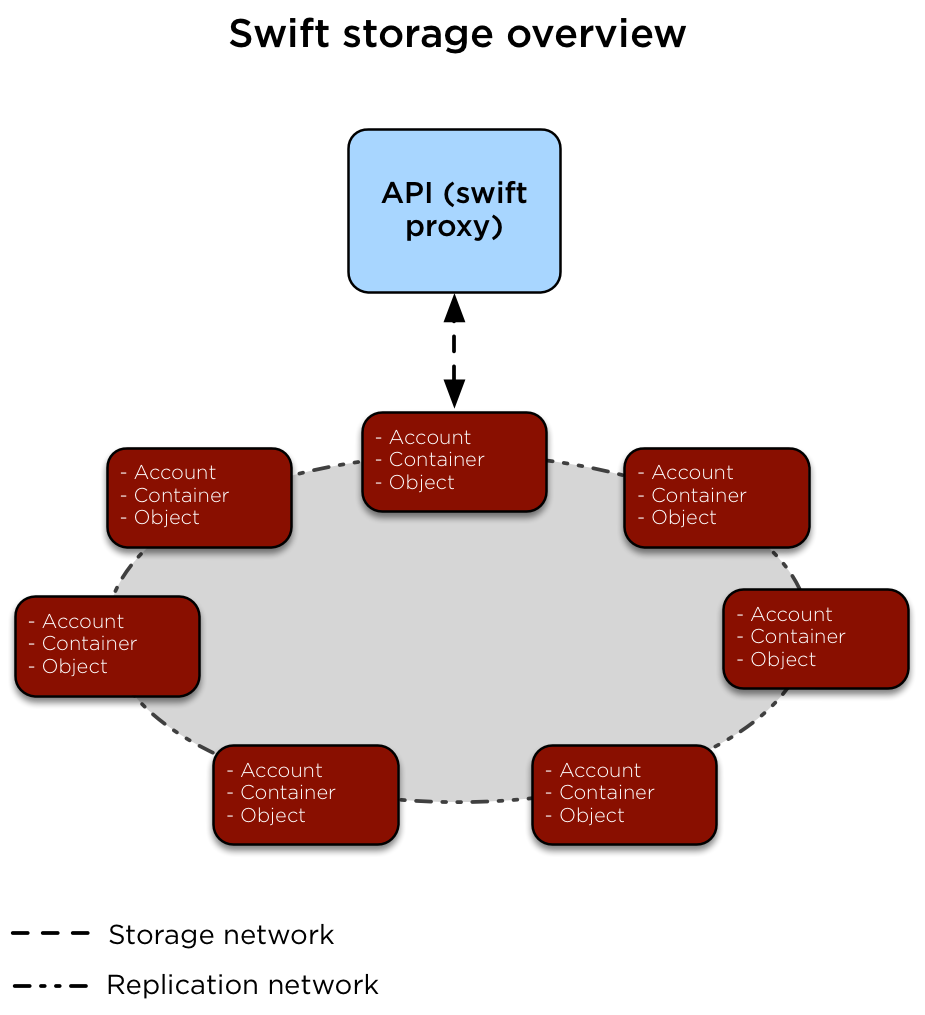 The swift-proxy service is accessed by clients via the load balancer on the management (br-mgmt) network. The swift-proxy service communicates with the Account, Container and Object services on the swift_hosts via the storage (br-storage) network. Replication between the swift_hosts is done via the replication (br-repl) network.