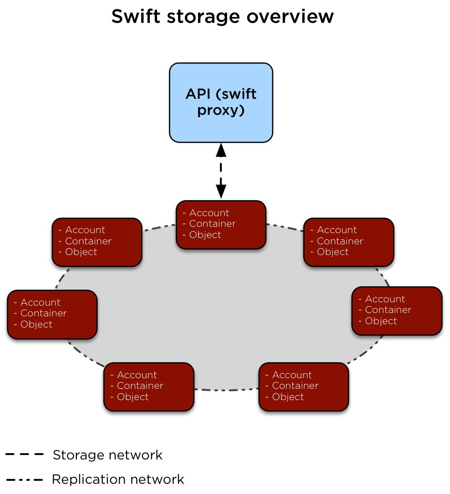 The swift-proxy service is accessed by clients via the load balancer on the management network (br-mgmt). The swift-proxy service communicates with the Account, Container, and Object services on the Object Storage hosts via the storage network(br-storage). Replication between the Object Storage hosts is done via the replication network (br-repl).