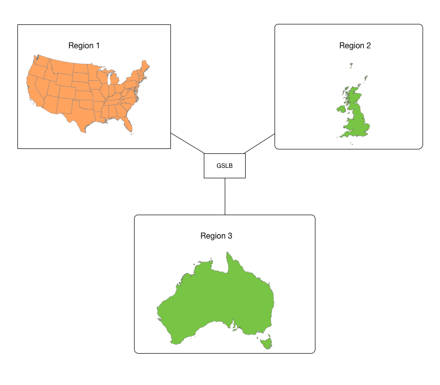 Multi-site geo-redundant architecture