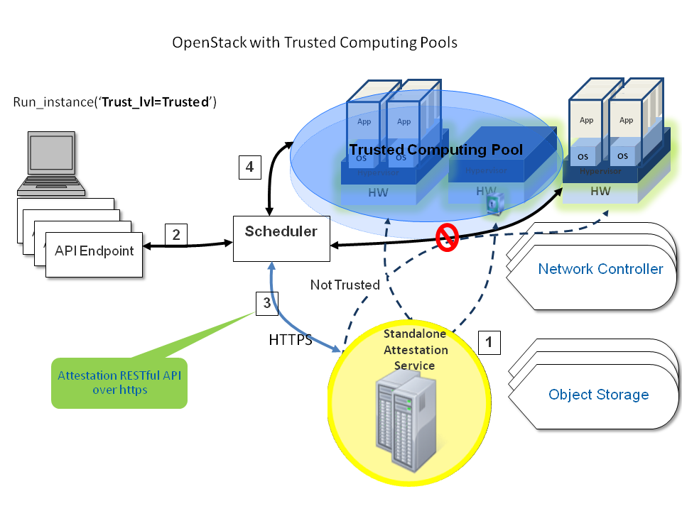 Configuring Compute to use trusted compute pools