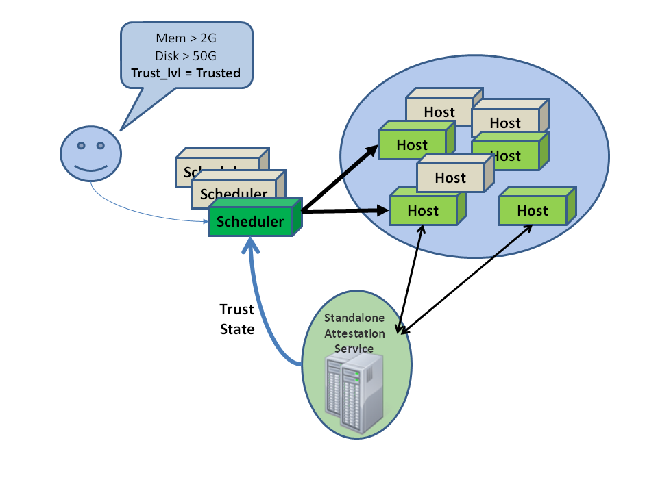 Trusted compute pool