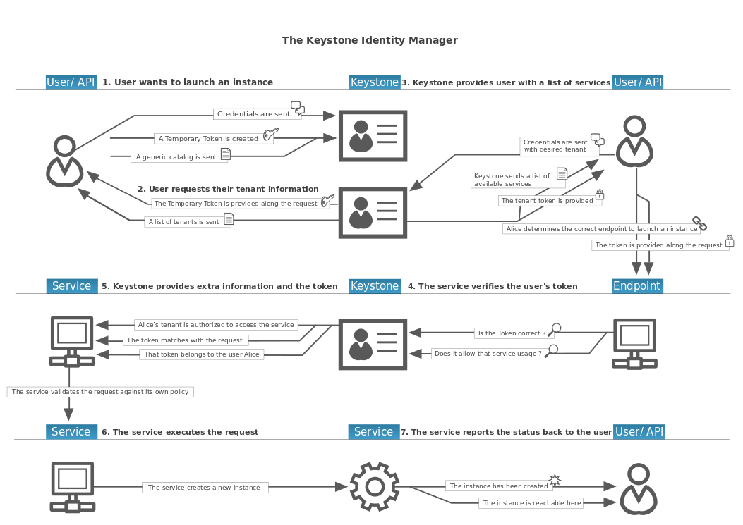 OpenStack Identity process flow