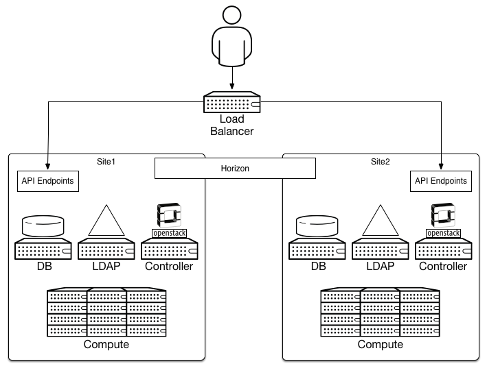 Multi-site shared keystone architecture